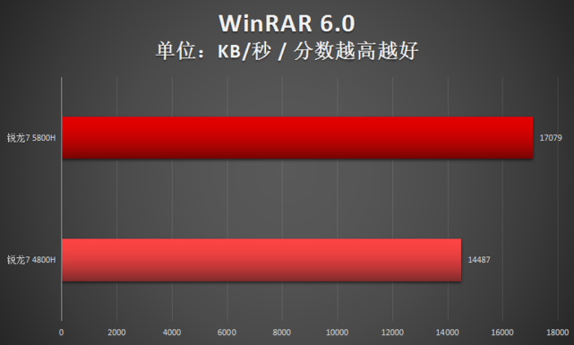 r7 4800h和升級版5800h處理器表現如何？