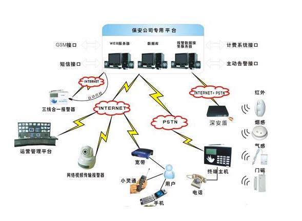供應 商場聯網報警系統運營