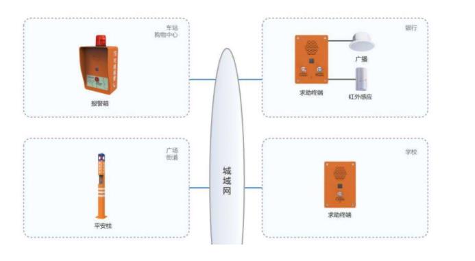 平安城市一鍵緊急求助報警系統